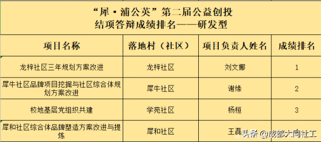 「公益创投」惊喜和结项答辩成绩你都要有