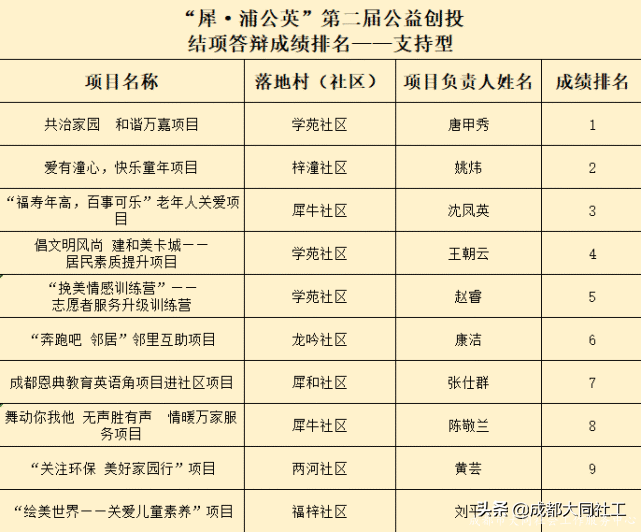 「公益创投」惊喜和结项答辩成绩你都要有