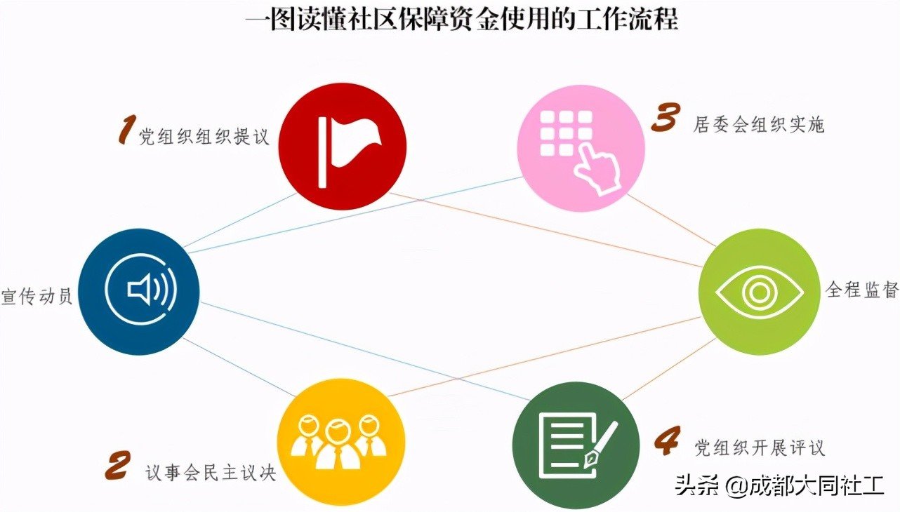 「浦公英学院」2021年城乡社区发展治理专项保障资金专题培训会