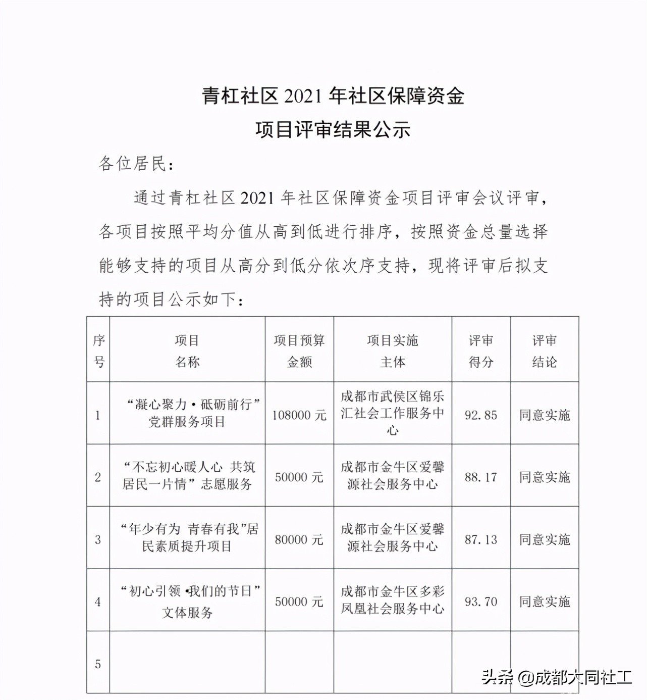 青杠社区2021年社区发展治理专项保障资金项目评审会议