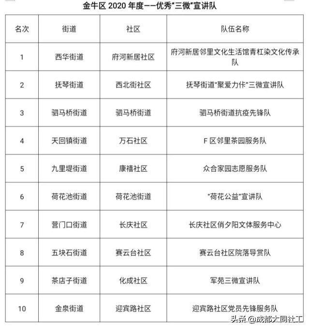 金牛区社区发展治理“百千万”工程之2020年度优秀竞赛名单