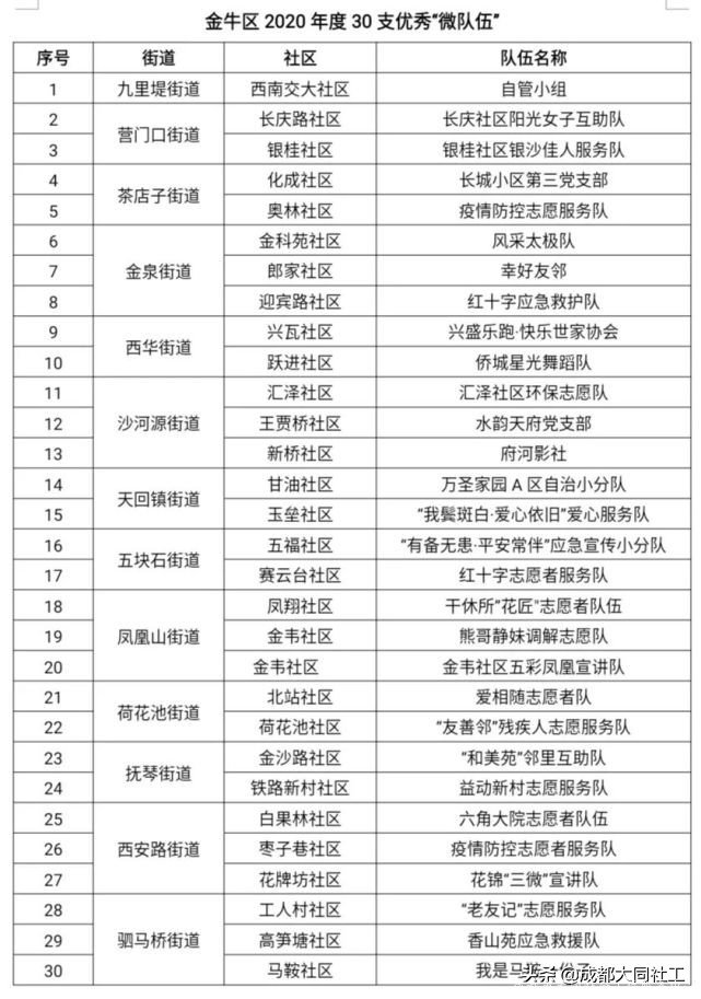金牛区社区发展治理“百千万”工程之2020年度优秀竞赛名单