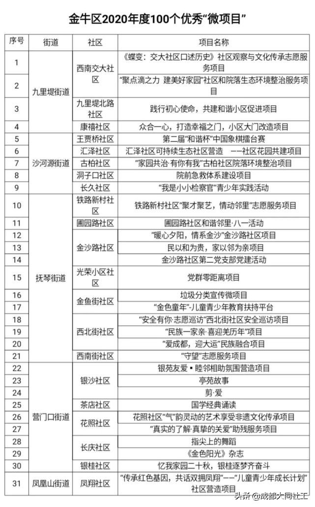 金牛区社区发展治理“百千万”工程之2020年度优秀竞赛名单