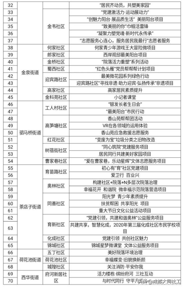 金牛区社区发展治理“百千万”工程之2020年度优秀竞赛名单
